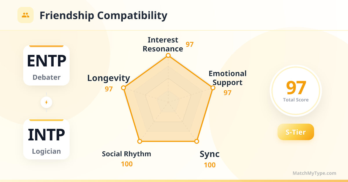 ENTP x INTP Social Style - Friendship Compatibility Radar Chart Analysis