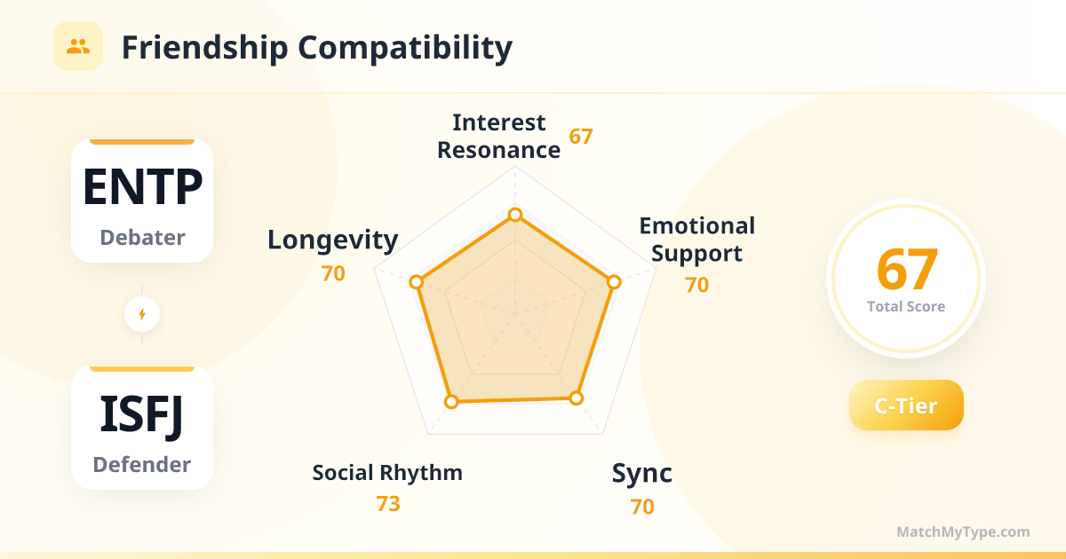 ENTP x ISFJ Social Style - Friendship Compatibility Radar Chart Analysis
