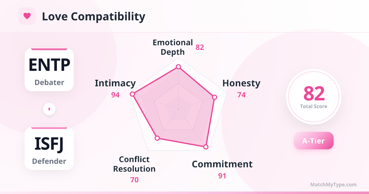 ENTP x ISFJ Love Style - Love Compatibility Radar Chart Analysis
