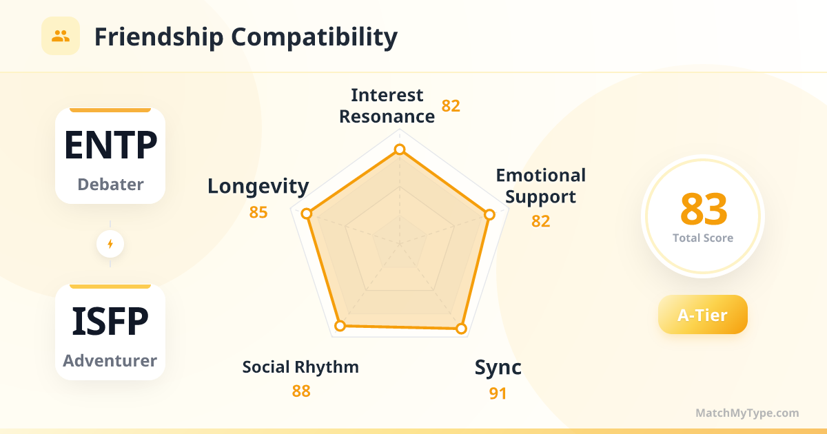 ENTP x ISFP Social Style - Friendship Compatibility Radar Chart Analysis