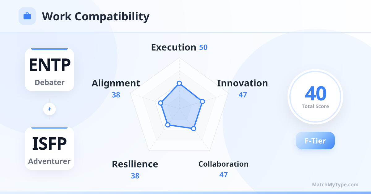 ENTP x ISFP Work Style - Work Compatibility Radar Chart Analysis