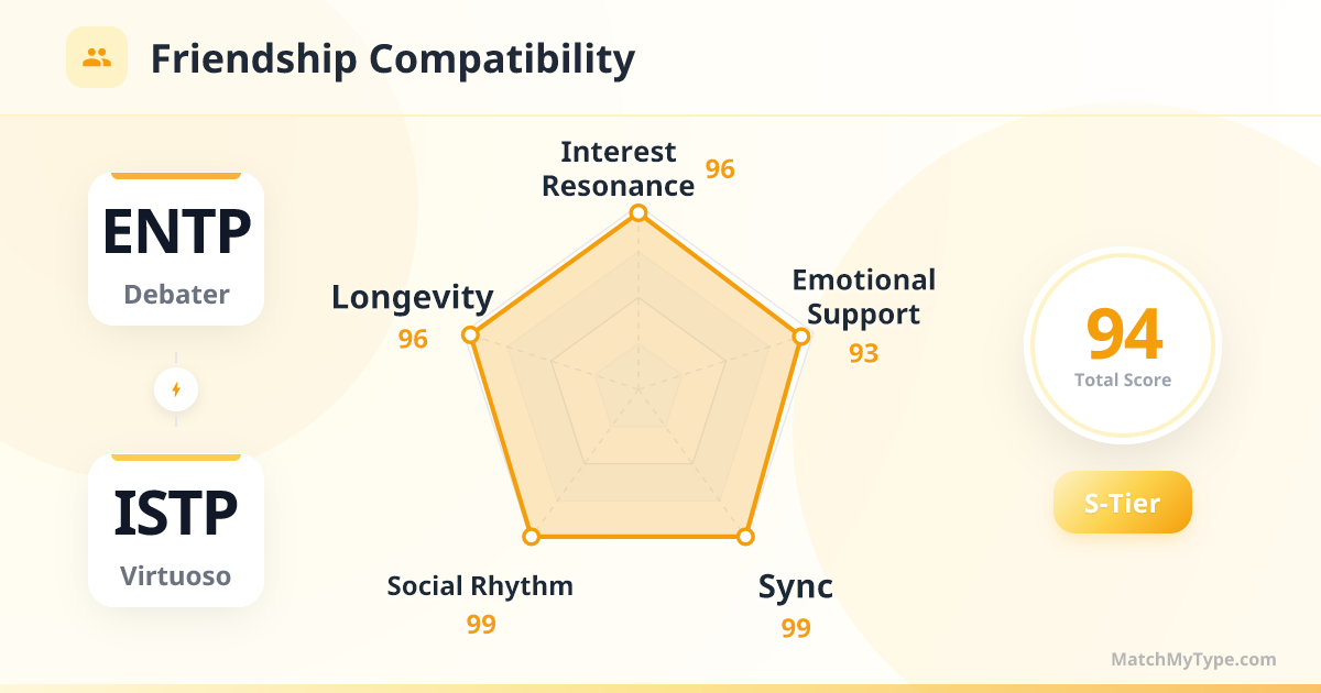 ENTP x ISTP Social Style - Friendship Compatibility Radar Chart Analysis
