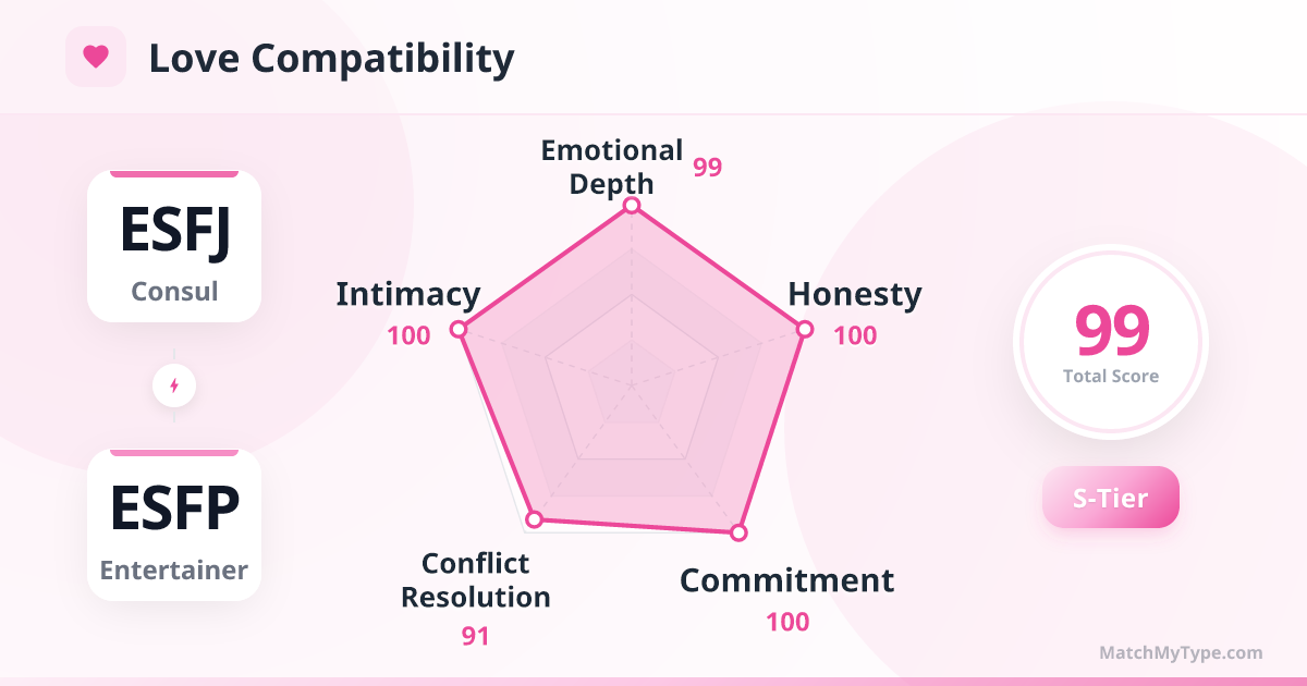ESFJ x ESFP Love Style - Love Compatibility Radar Chart Analysis