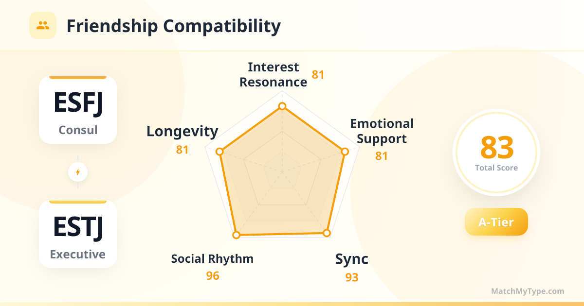 ESFJ x ESTJ Social Style - Friendship Compatibility Radar Chart Analysis