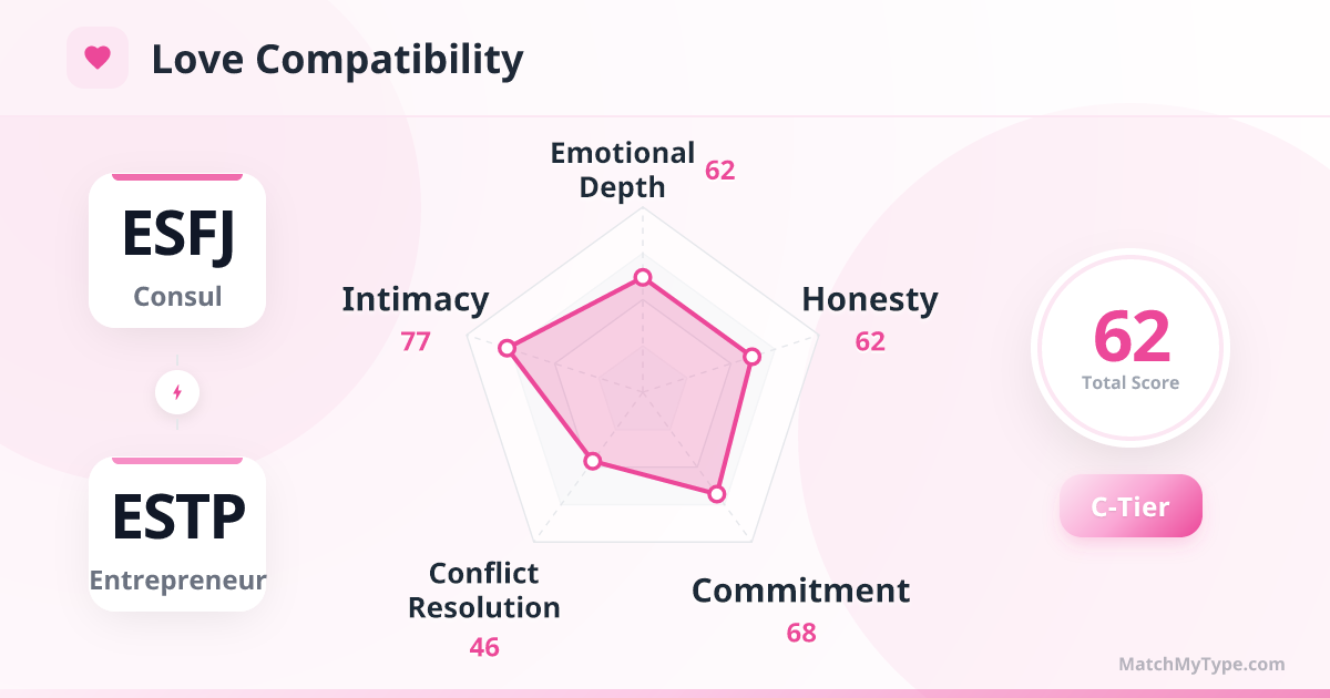 ESFJ x ESTP Love Style - Love Compatibility Radar Chart Analysis