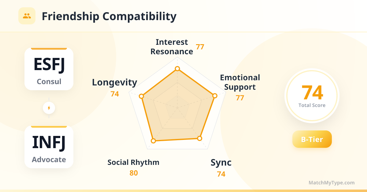 ESFJ x INFJ Social Style - Friendship Compatibility Radar Chart Analysis