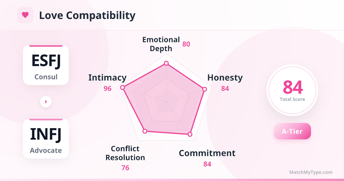 ESFJ x INFJ Love Style - Love Compatibility Radar Chart Analysis