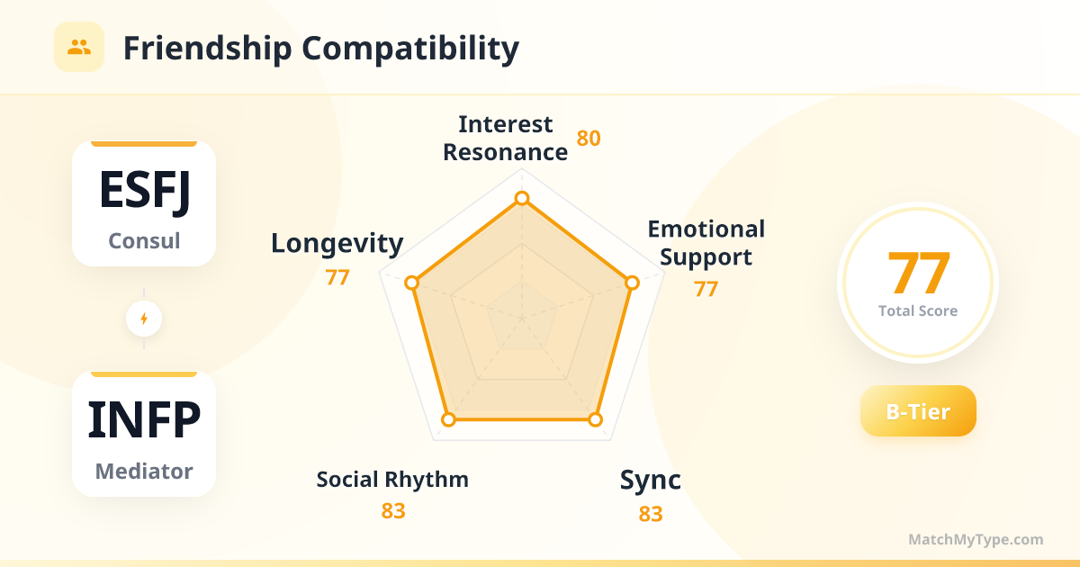 ESFJ x INFP Social Style - Friendship Compatibility Radar Chart Analysis
