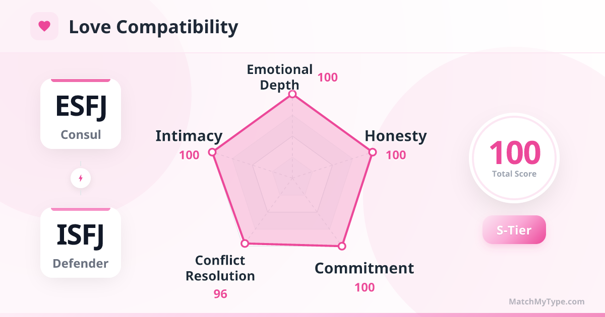 ESFJ x ISFJ Love Style - Love Compatibility Radar Chart Analysis