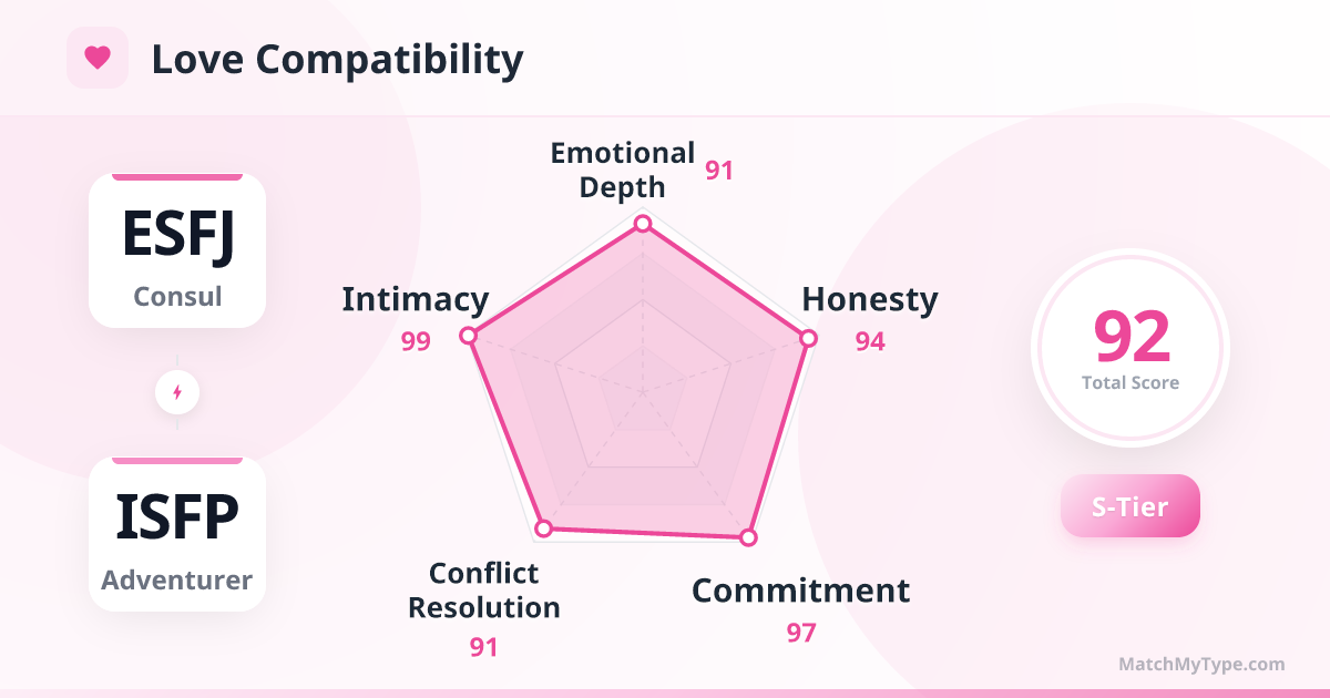 ESFJ x ISFP Love Style - Love Compatibility Radar Chart Analysis