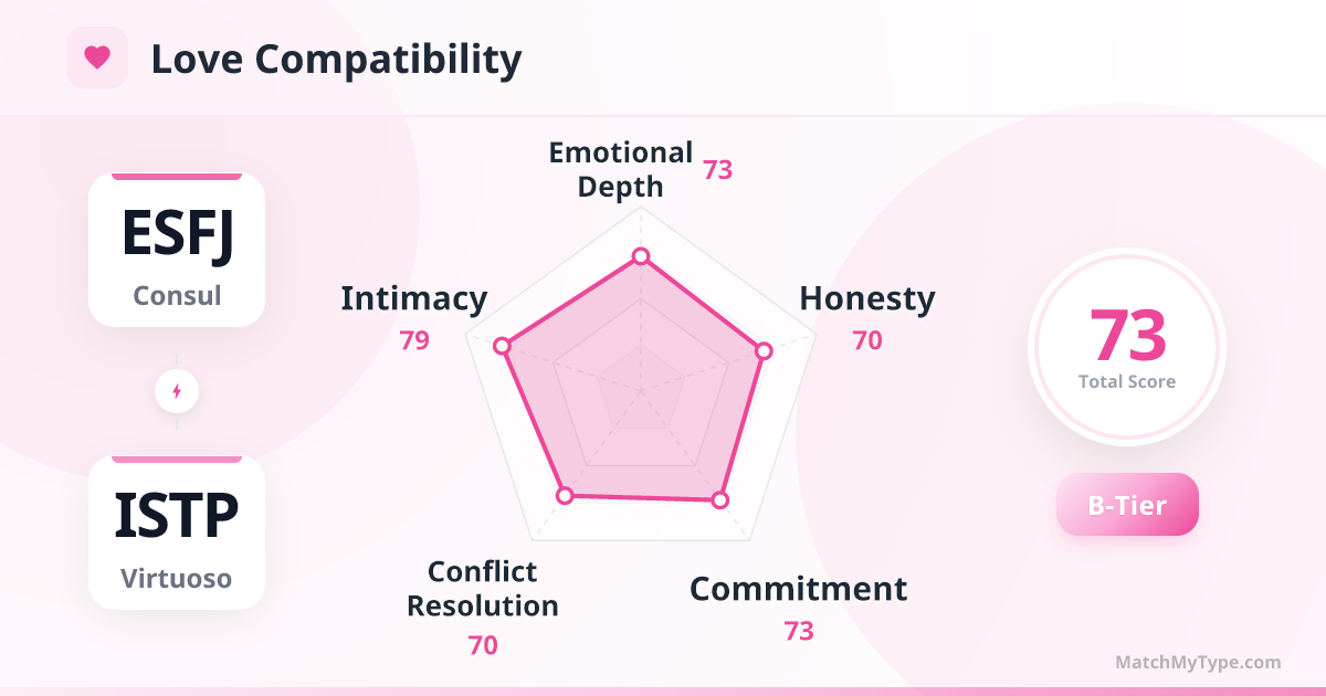 ESFJ x ISTP Love Style - Love Compatibility Radar Chart Analysis