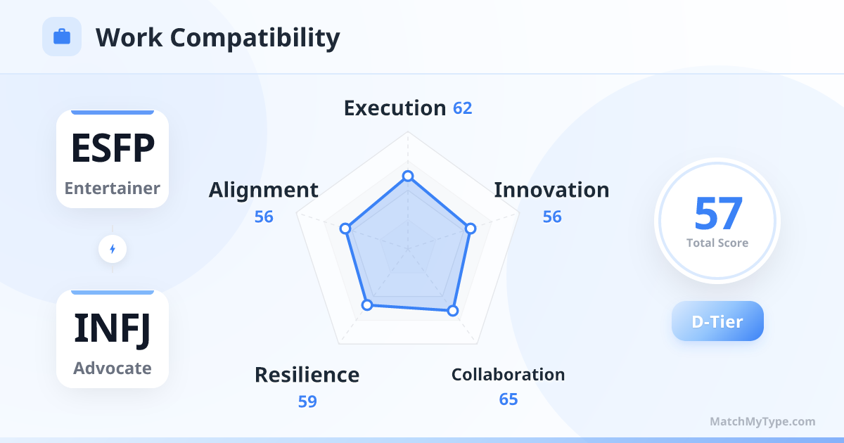 ESFP x INFJ Work Style - Work Compatibility Radar Chart Analysis