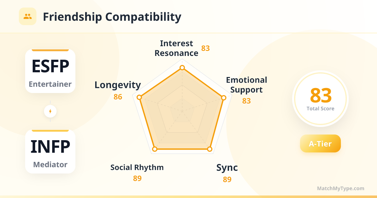 ESFP x INFP Social Style - Friendship Compatibility Radar Chart Analysis