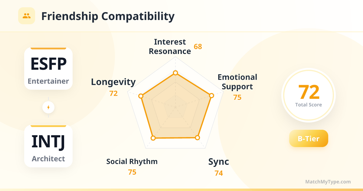 ESFP x INTJ Social Style - Friendship Compatibility Radar Chart Analysis