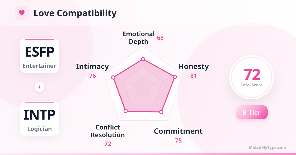 ESFP x INTP Love Style - Love Compatibility Radar Chart Analysis