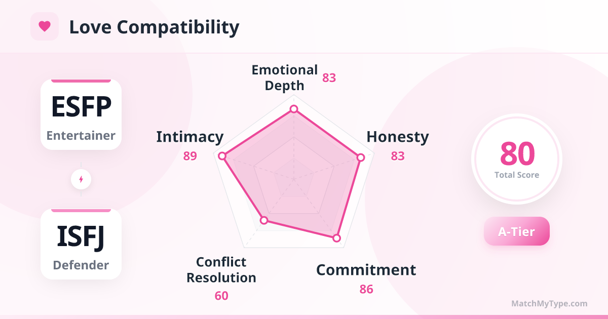 ESFP x ISFJ Love Style - Love Compatibility Radar Chart Analysis