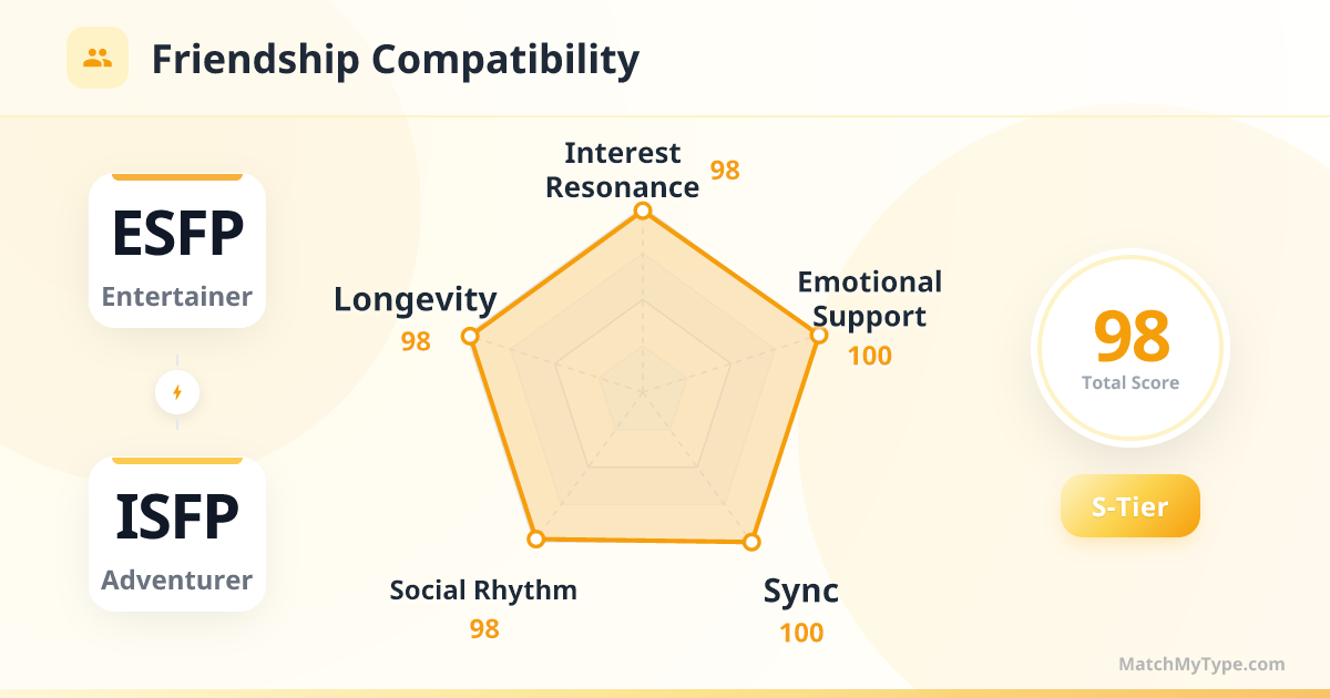 ESFP x ISFP Social Style - Friendship Compatibility Radar Chart Analysis
