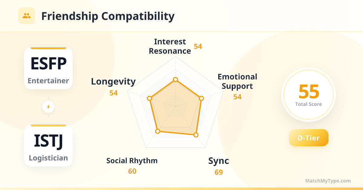 ESFP x ISTJ Social Style - Friendship Compatibility Radar Chart Analysis