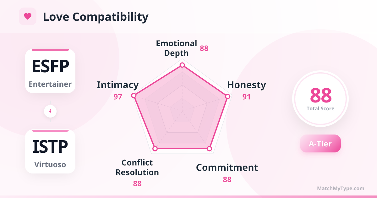 ESFP x ISTP Love Style - Love Compatibility Radar Chart Analysis