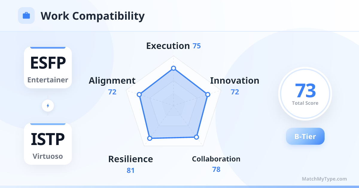 ESFP x ISTP Work Style - Work Compatibility Radar Chart Analysis