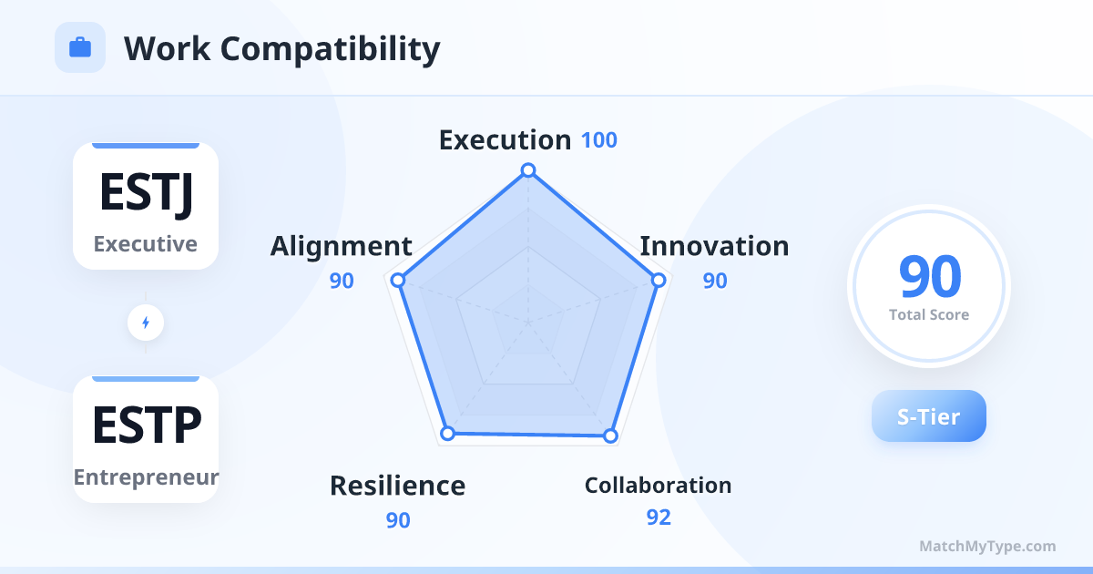ESTJ x ESTP Work Style - Work Compatibility Radar Chart Analysis