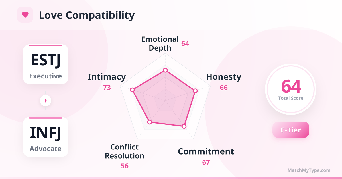 ESTJ x INFJ Love Style - Love Compatibility Radar Chart Analysis