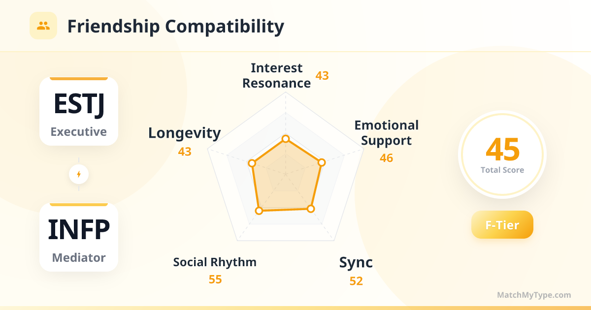 ESTJ x INFP Social Style - Friendship Compatibility Radar Chart Analysis