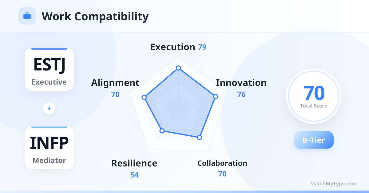 ESTJ x INFP Work Style - Work Compatibility Radar Chart Analysis
