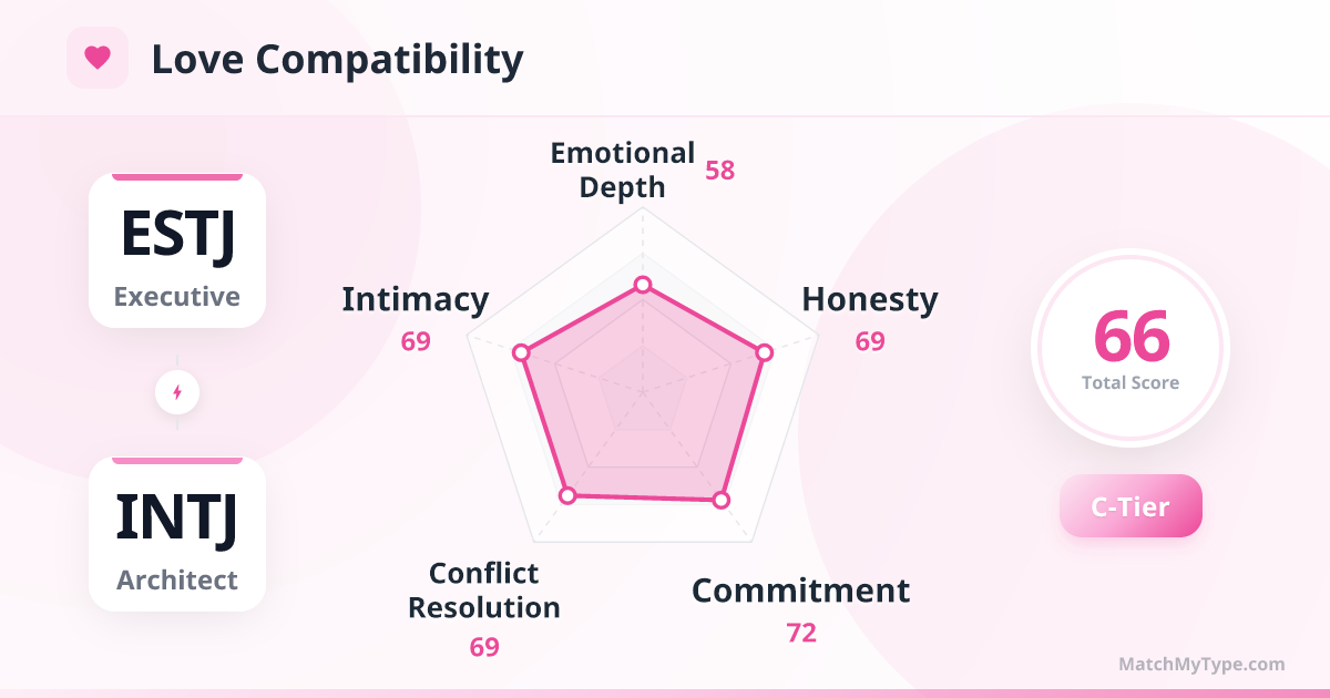 ESTJ x INTJ Love Style - Love Compatibility Radar Chart Analysis