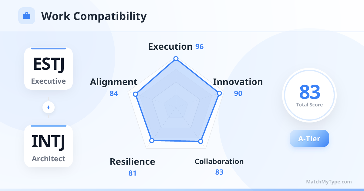 ESTJ x INTJ Work Style - Work Compatibility Radar Chart Analysis