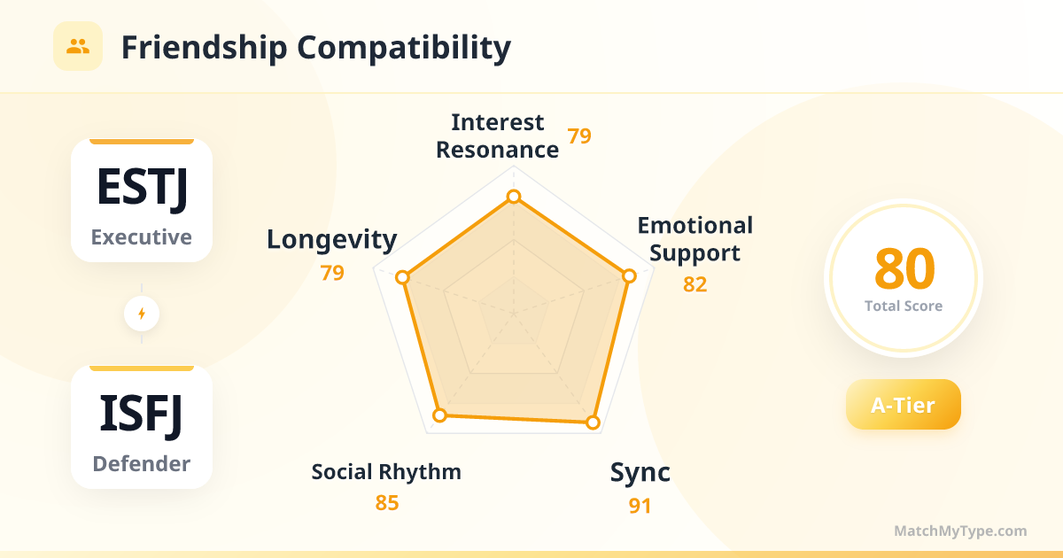 ESTJ x ISFJ Social Style - Friendship Compatibility Radar Chart Analysis