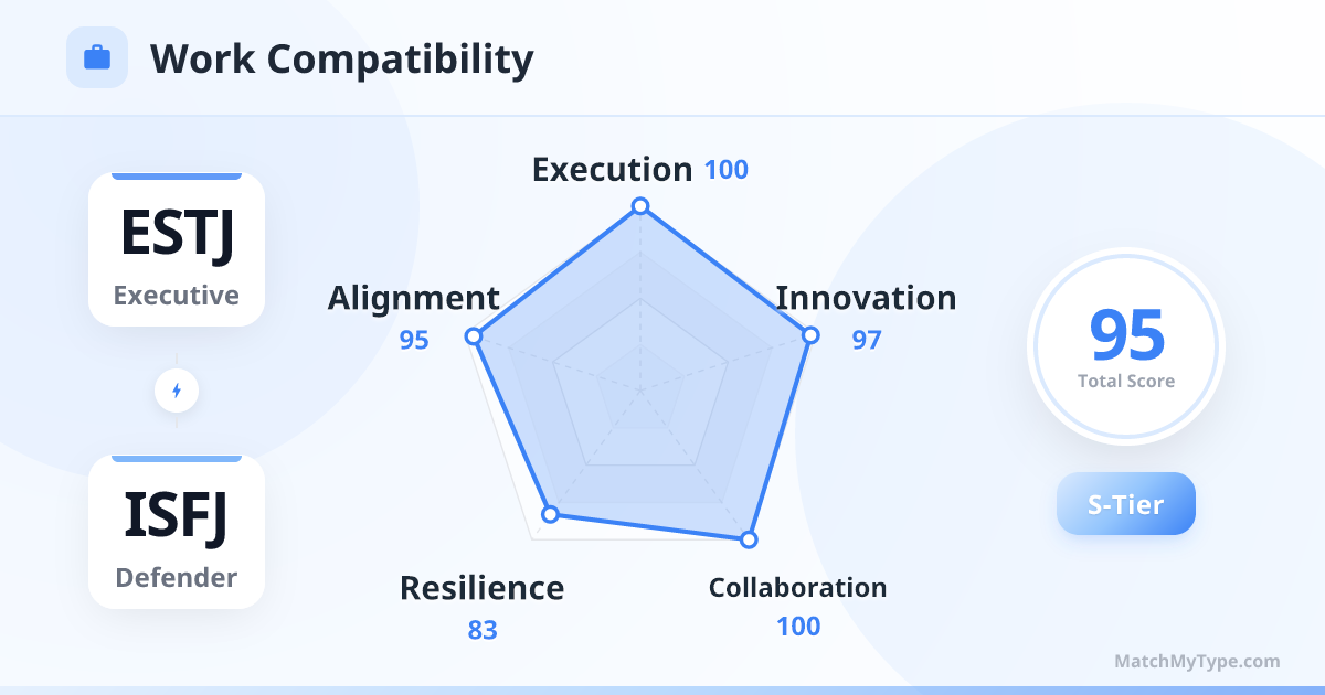 ESTJ x ISFJ Work Style - Work Compatibility Radar Chart Analysis