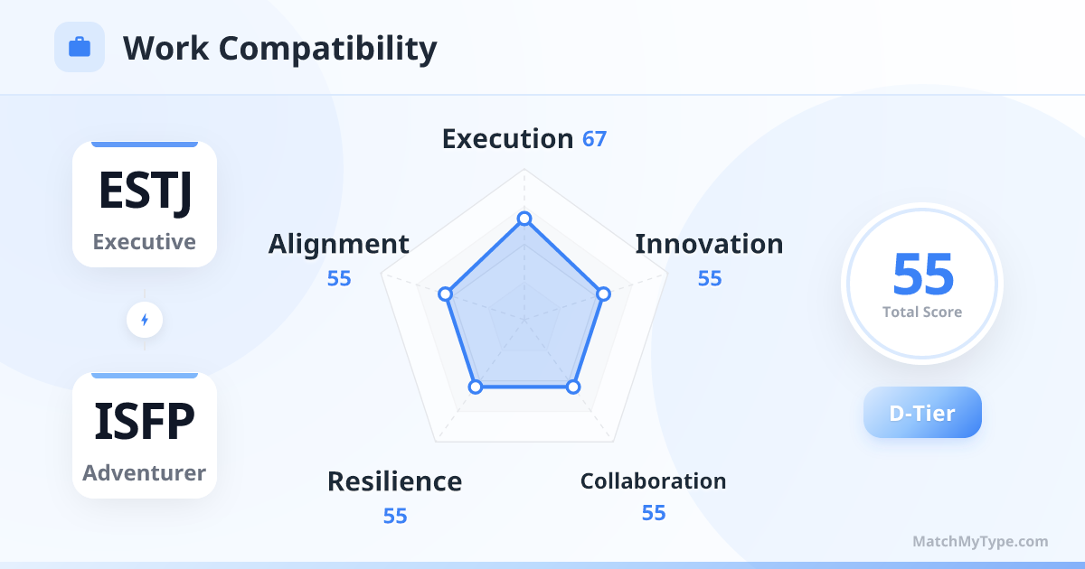 ESTJ x ISFP Work Style - Work Compatibility Radar Chart Analysis
