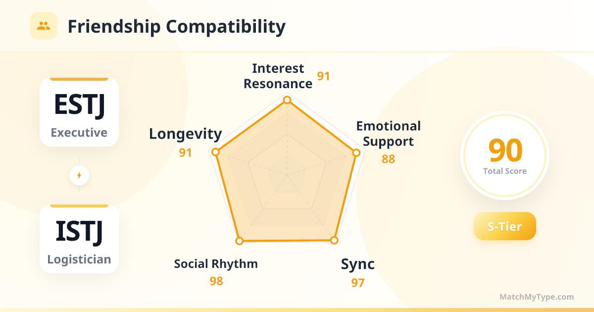 ESTJ x ISTJ Social Style - Friendship Compatibility Radar Chart Analysis
