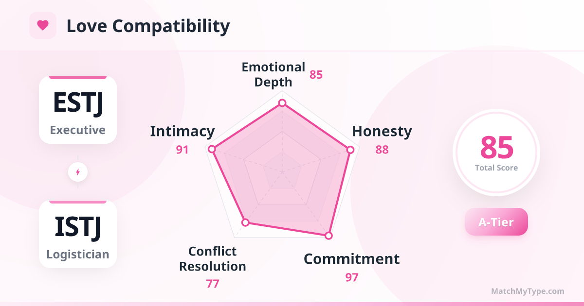 ESTJ x ISTJ Love Style - Love Compatibility Radar Chart Analysis