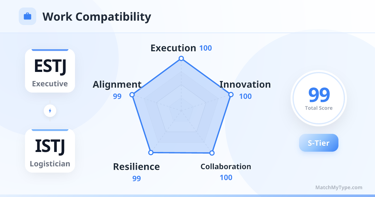 ESTJ x ISTJ Work Style - Work Compatibility Radar Chart Analysis
