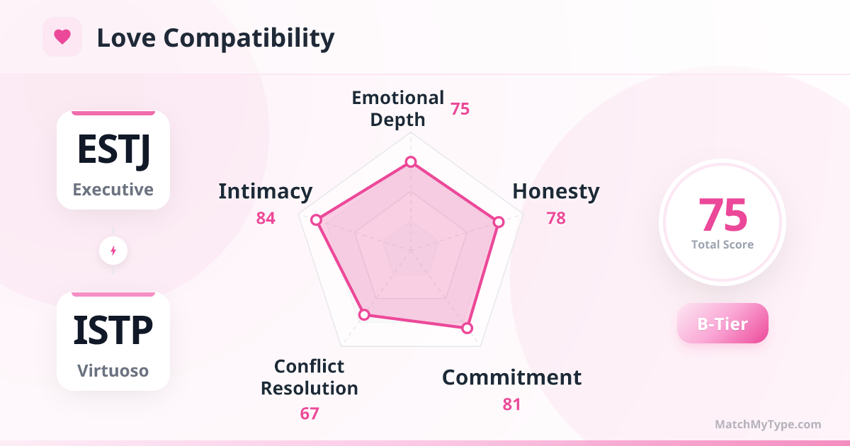 ESTJ x ISTP Love Style - Love Compatibility Radar Chart Analysis