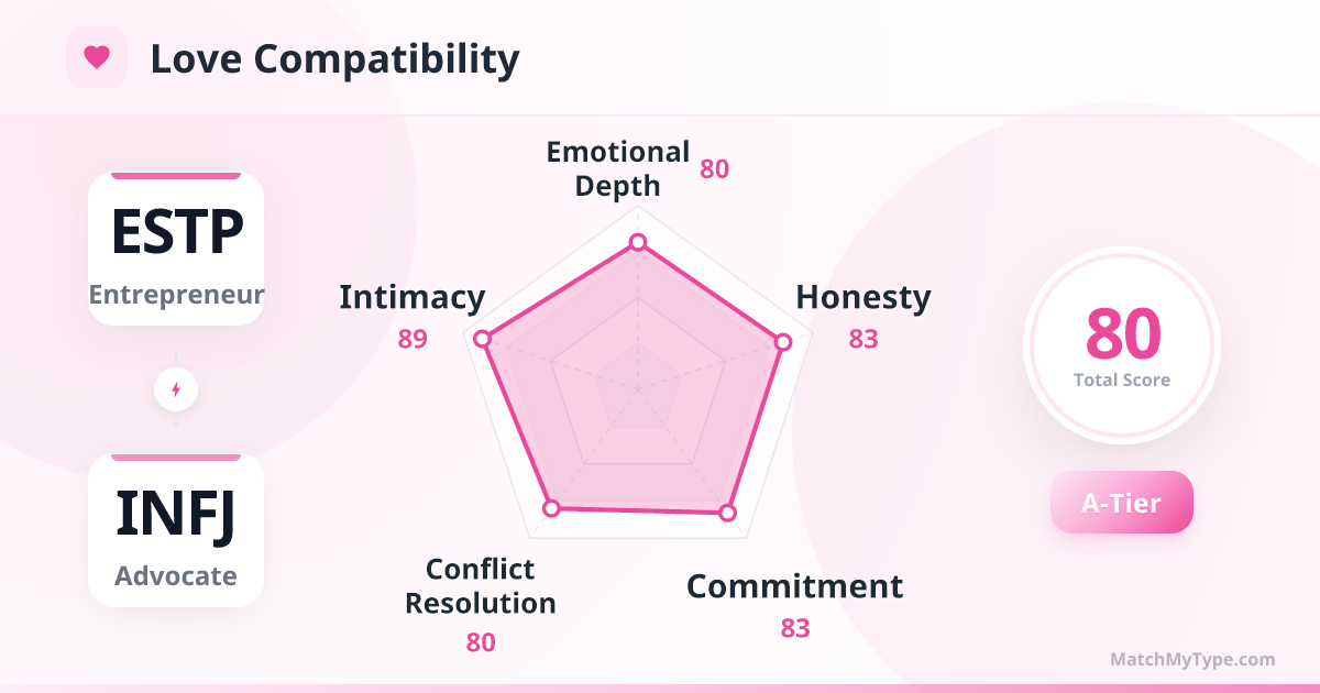 ESTP x INFJ Love Style - Love Compatibility Radar Chart Analysis