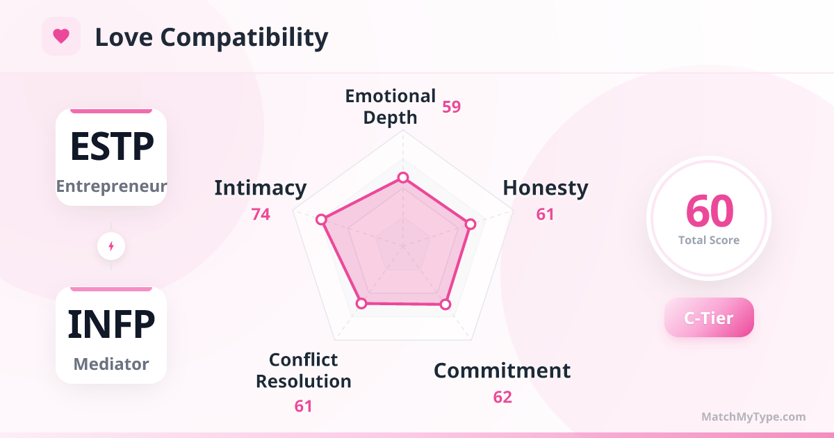 ESTP x INFP Love Style - Love Compatibility Radar Chart Analysis