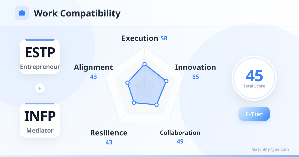 ESTP x INFP Work Style - Work Compatibility Radar Chart Analysis
