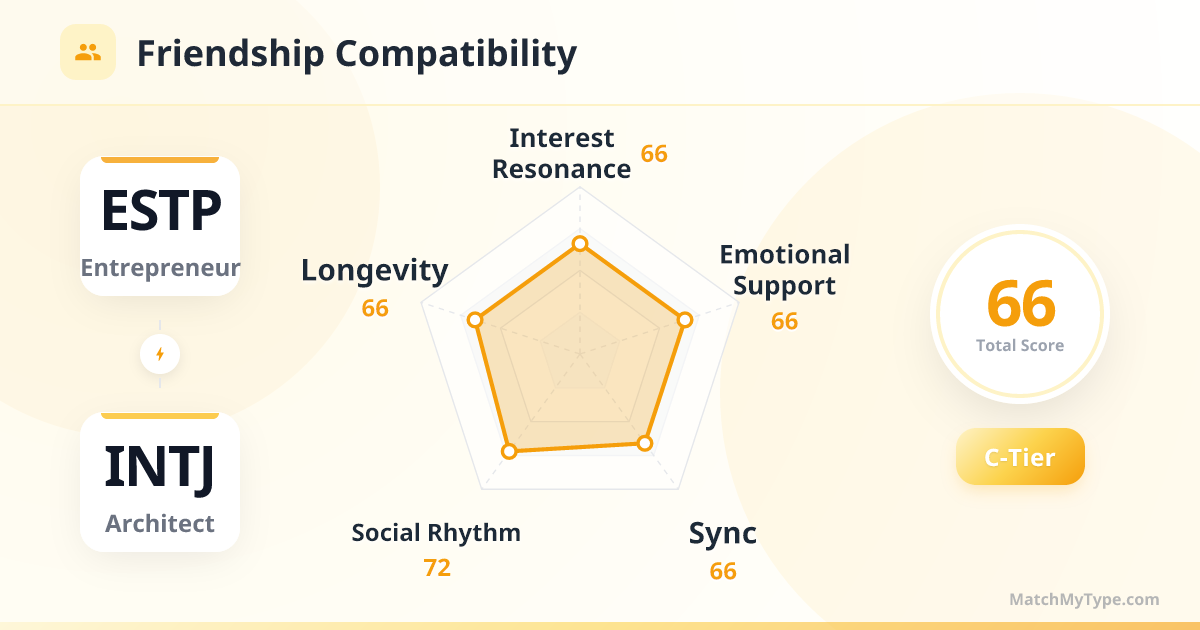 ESTP x INTJ Social Style - Friendship Compatibility Radar Chart Analysis