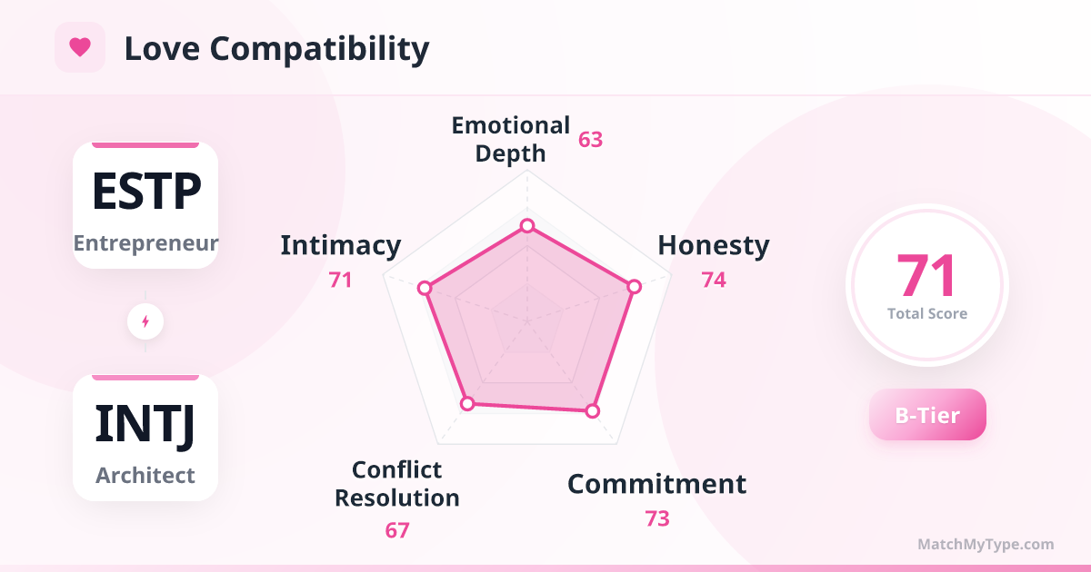 ESTP x INTJ Love Style - Love Compatibility Radar Chart Analysis