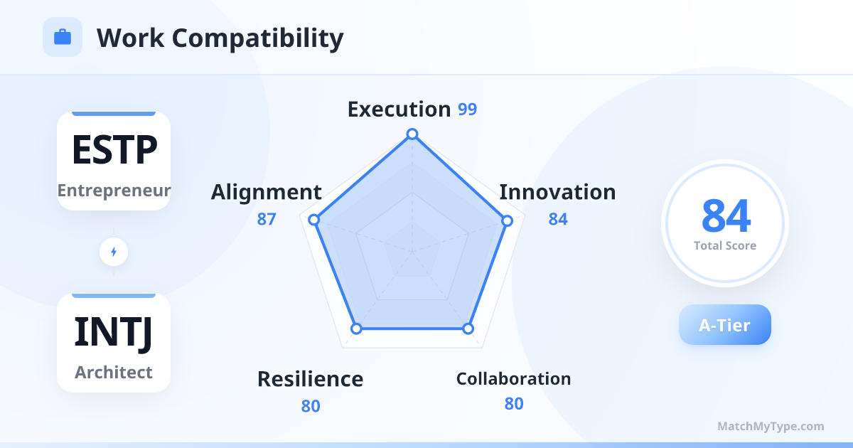 ESTP x INTJ Work Style - Work Compatibility Radar Chart Analysis