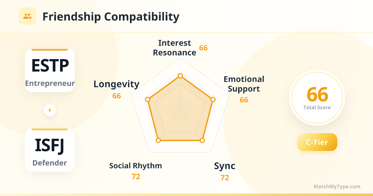 ESTP x ISFJ Social Style - Friendship Compatibility Radar Chart Analysis