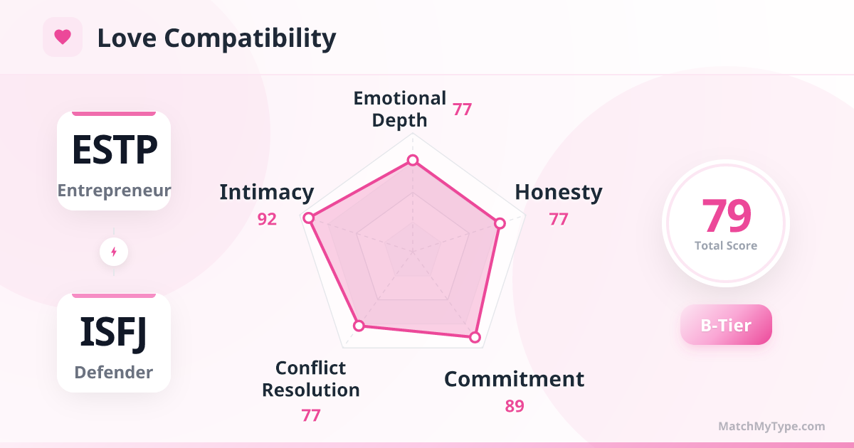 ESTP x ISFJ Love Style - Love Compatibility Radar Chart Analysis