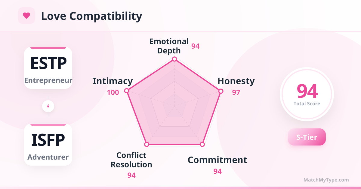 ESTP x ISFP Love Style - Love Compatibility Radar Chart Analysis