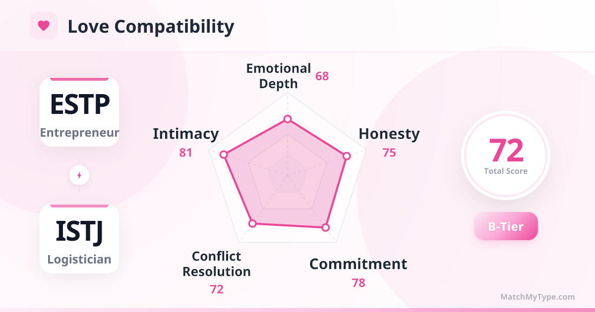 ESTP x ISTJ Love Style - Love Compatibility Radar Chart Analysis