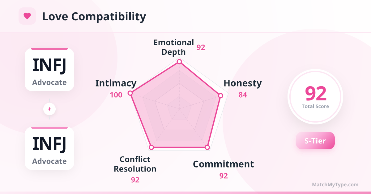 INFJ x INFJ Love Style - Love Compatibility Radar Chart Analysis
