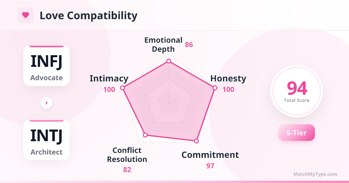 INFJ x INTJ Love Style - Love Compatibility Radar Chart Analysis