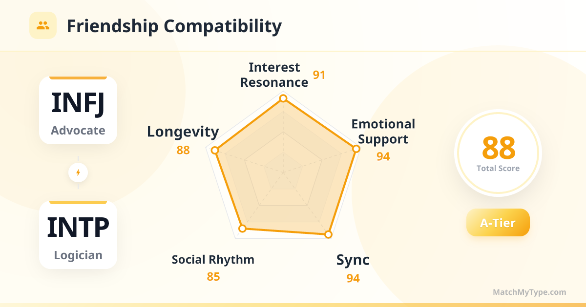 INFJ x INTP Social Style - Friendship Compatibility Radar Chart Analysis